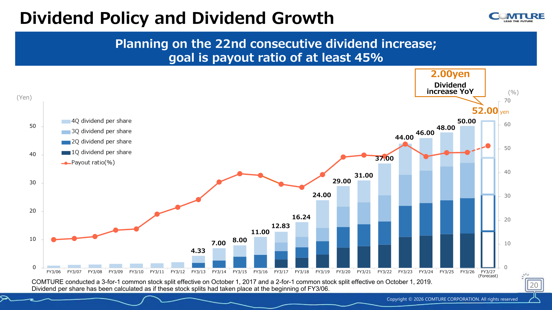 COMTURE dividend policy and dividend growth, FY3/06 to FY3/27 (forecast)