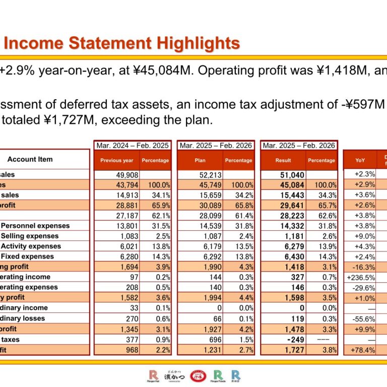 Ringer Hut (8200): FY2025 Results Summary — Net Profit Jumps on Tax Adjustment Despite Lower Operating Profit
