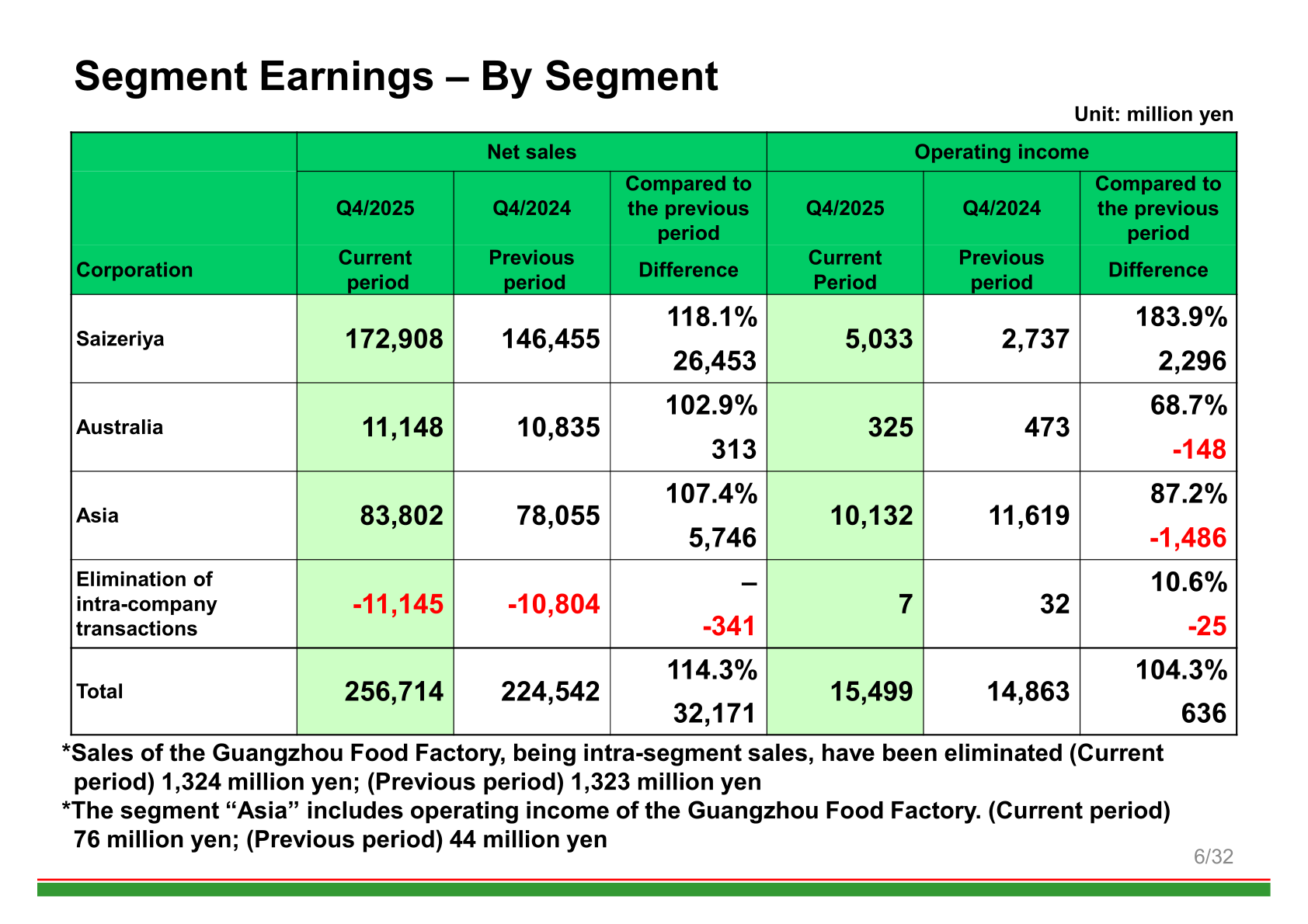 Segment earnings by segment for the fiscal year ended August 31, 2025