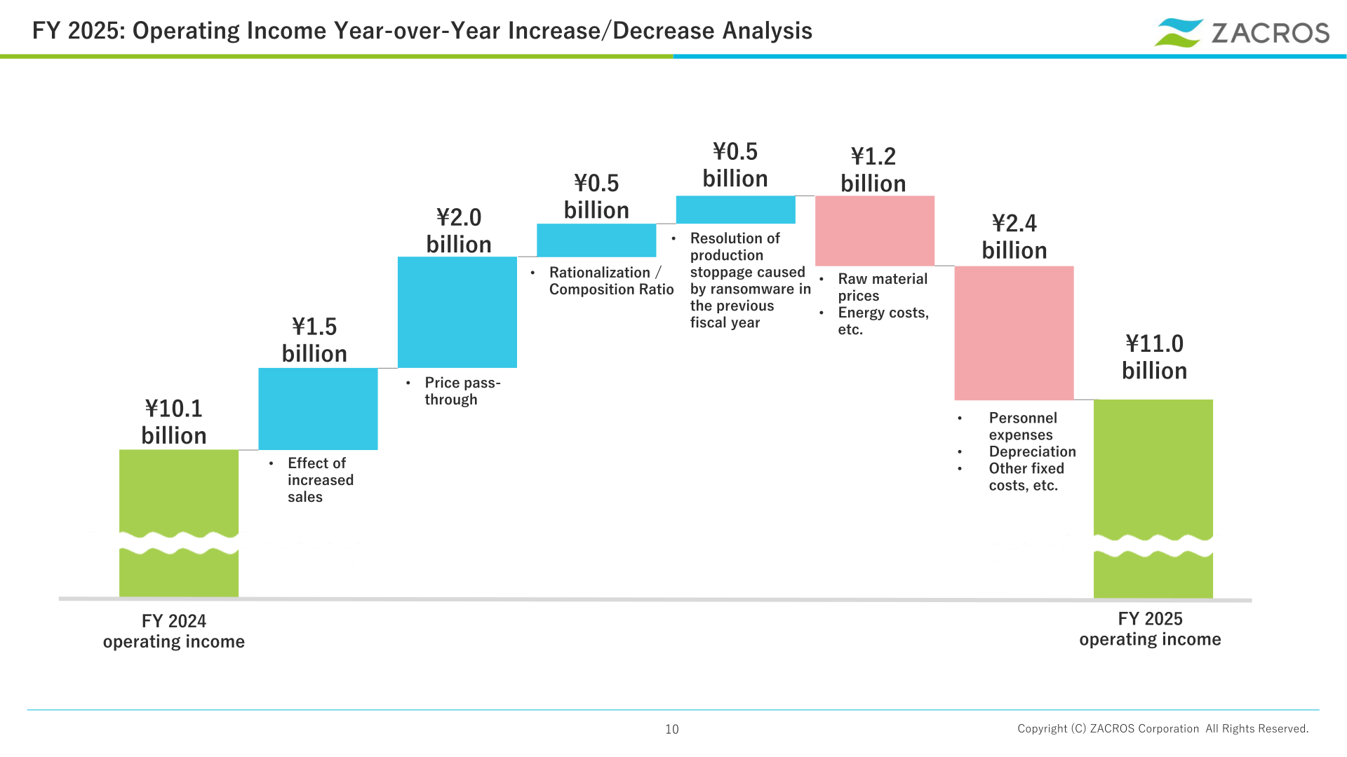 FY2025 operating income year-over-year increase/decrease analysis waterfall chart