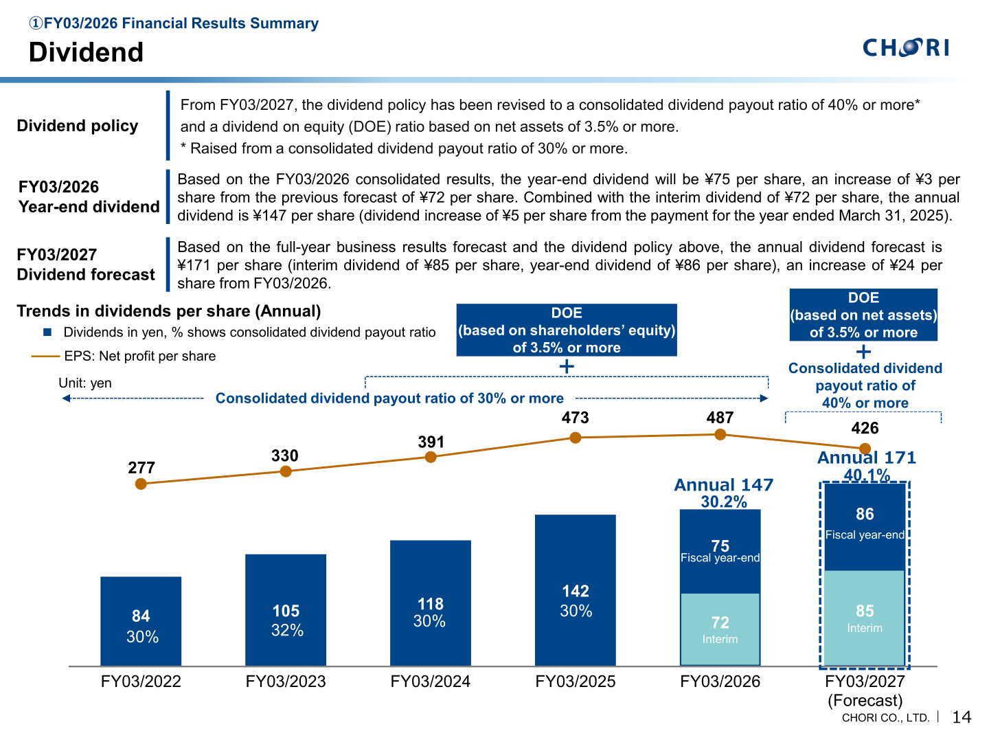 Dividend policy and trends in dividends per share, FY03/2022 to FY03/2027 (Forecast)