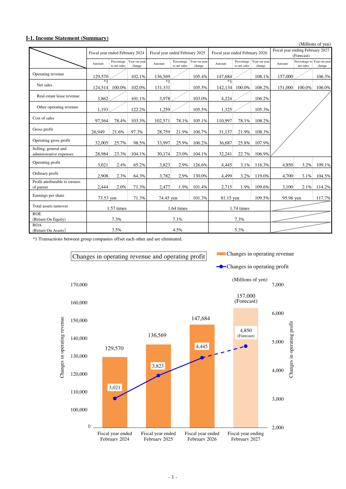 Income statement summary and chart of operating revenue and operating profit trends, FY ended February 2024 to FY ending February 2027 (forecast)