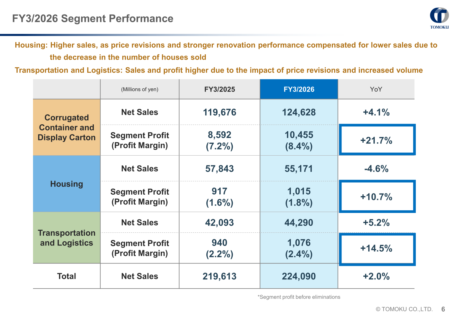 Tomoku FY3/2026 segment performance table showing net sales and segment profit for Corrugated Container and Display Carton, Housing, and Transportation and Logistics