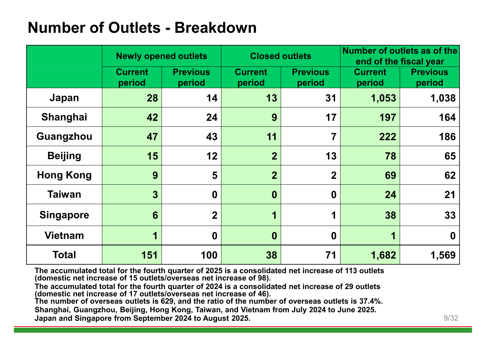 Breakdown of newly opened and closed outlets by region for the fiscal year ended August 31, 2025