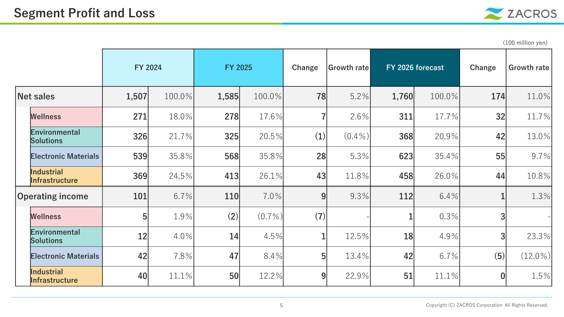 Segment profit and loss table by business segment (100 million yen)