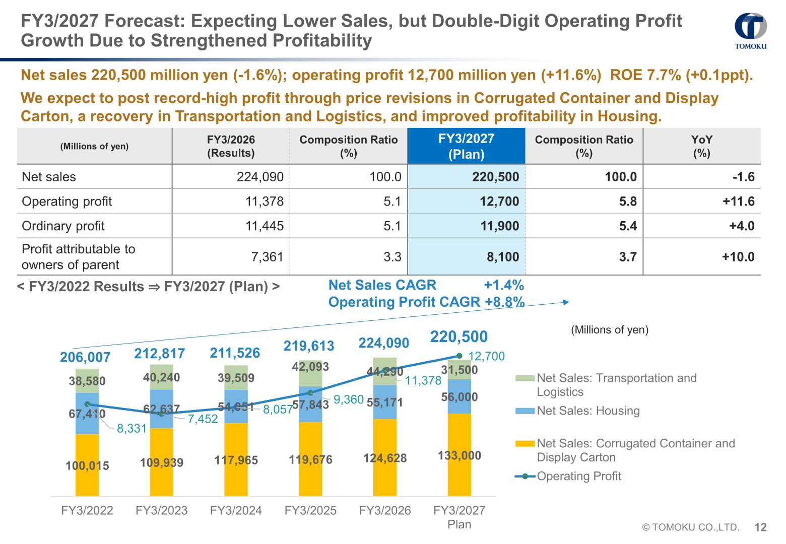 Tomoku FY3/2027 consolidated forecast table and chart of net sales by segment and operating profit from FY3/2022 to the FY3/2027 plan
