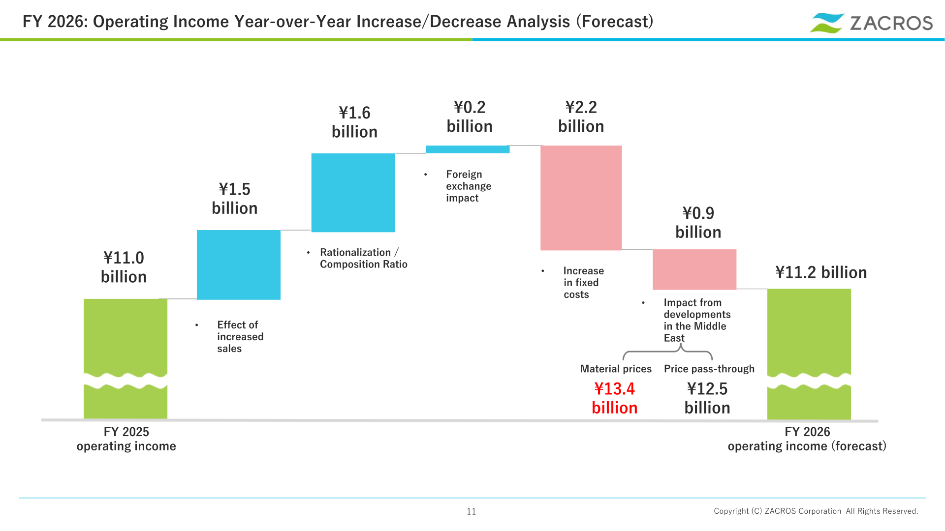 FY2026 operating income year-over-year increase/decrease analysis (forecast) waterfall chart