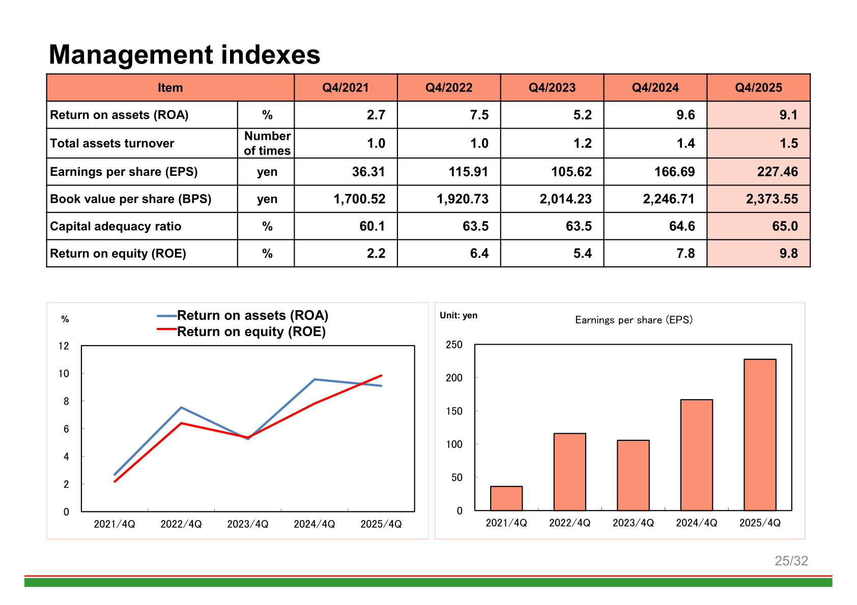 Management indexes including ROA, ROE, EPS and BPS through the fiscal year ended August 31, 2025