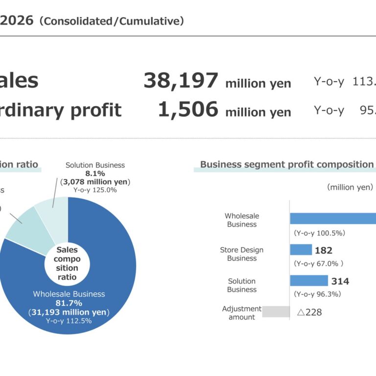 Beauty Garage (3180): FY2025 Results Summary — Double-Digit Revenue Growth, Profit Dips on New Logistics Center Costs