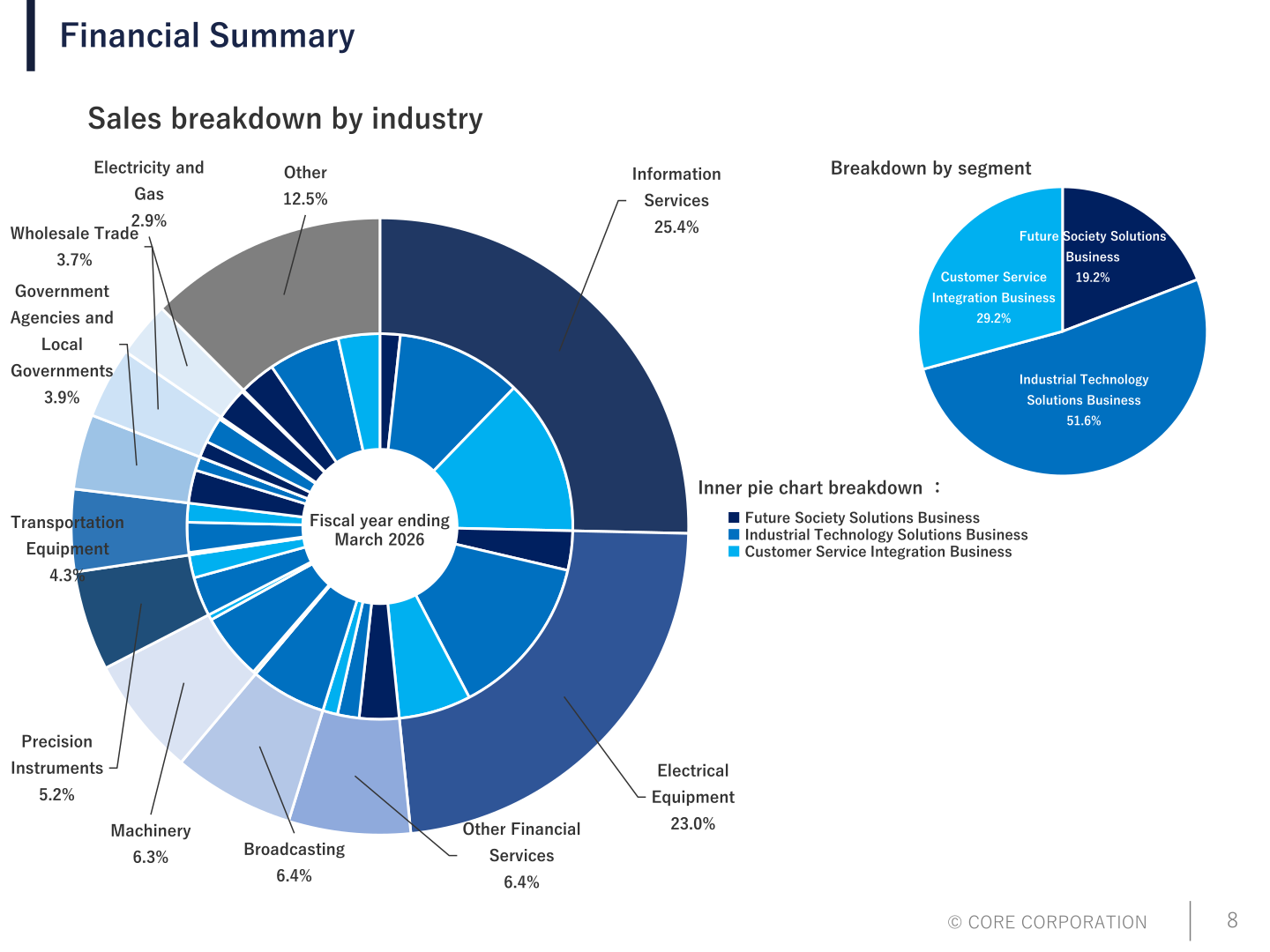 Sales breakdown by industry and by segment for the fiscal year ending March 2026