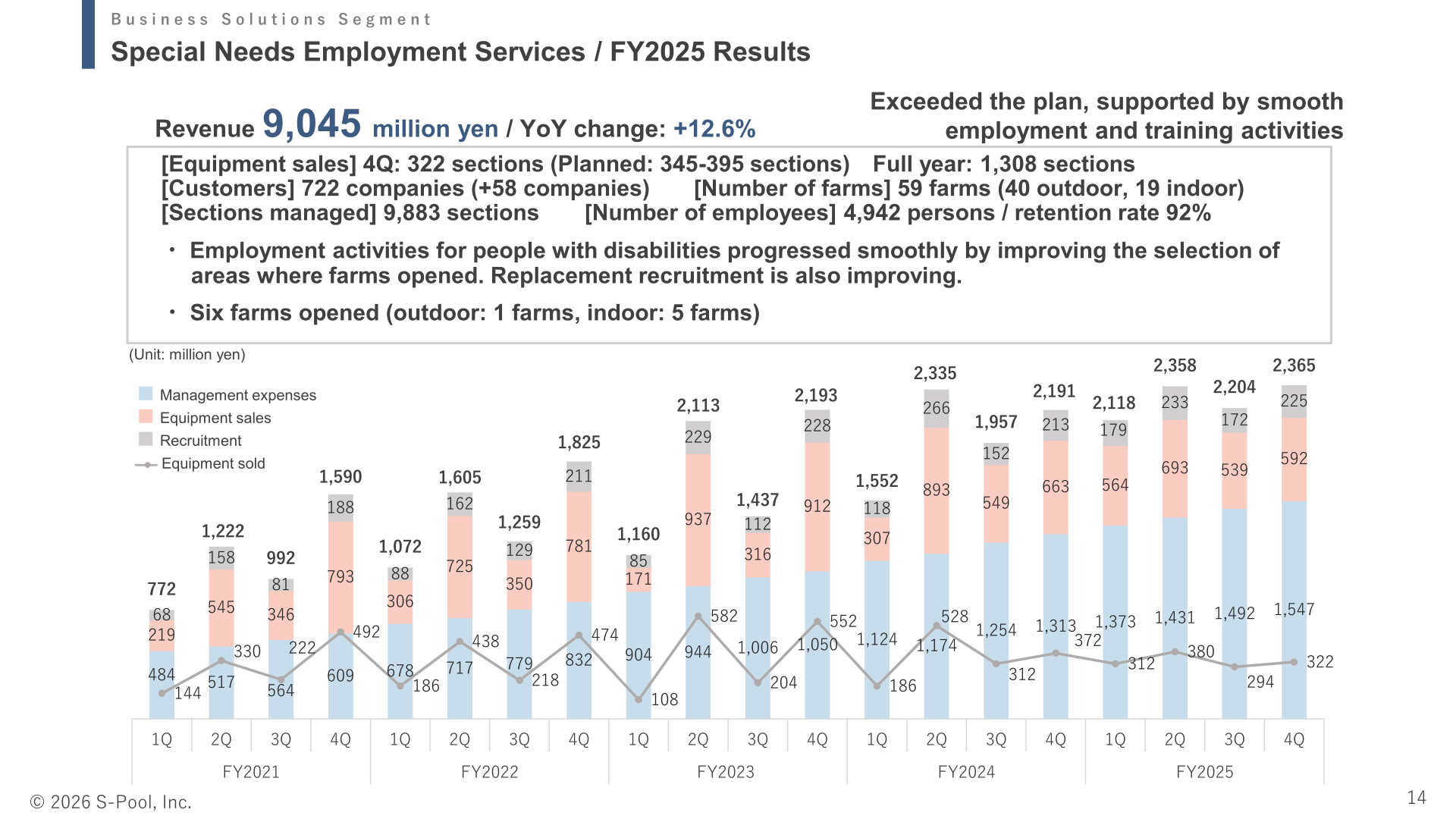 Special Needs Employment Services FY2025 results, with quarterly revenue by management expenses, equipment sales and recruitment, and equipment sold