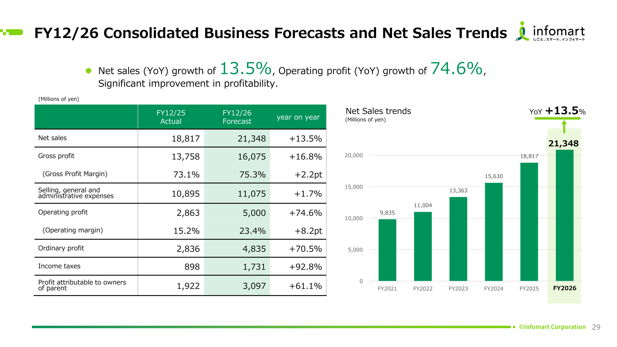 FY12/26 consolidated business forecasts and net sales trends