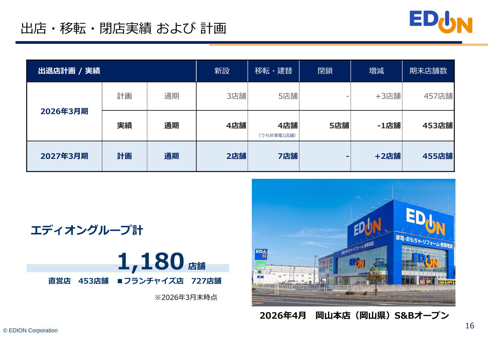 Store openings, relocations and closures, actual results and plan