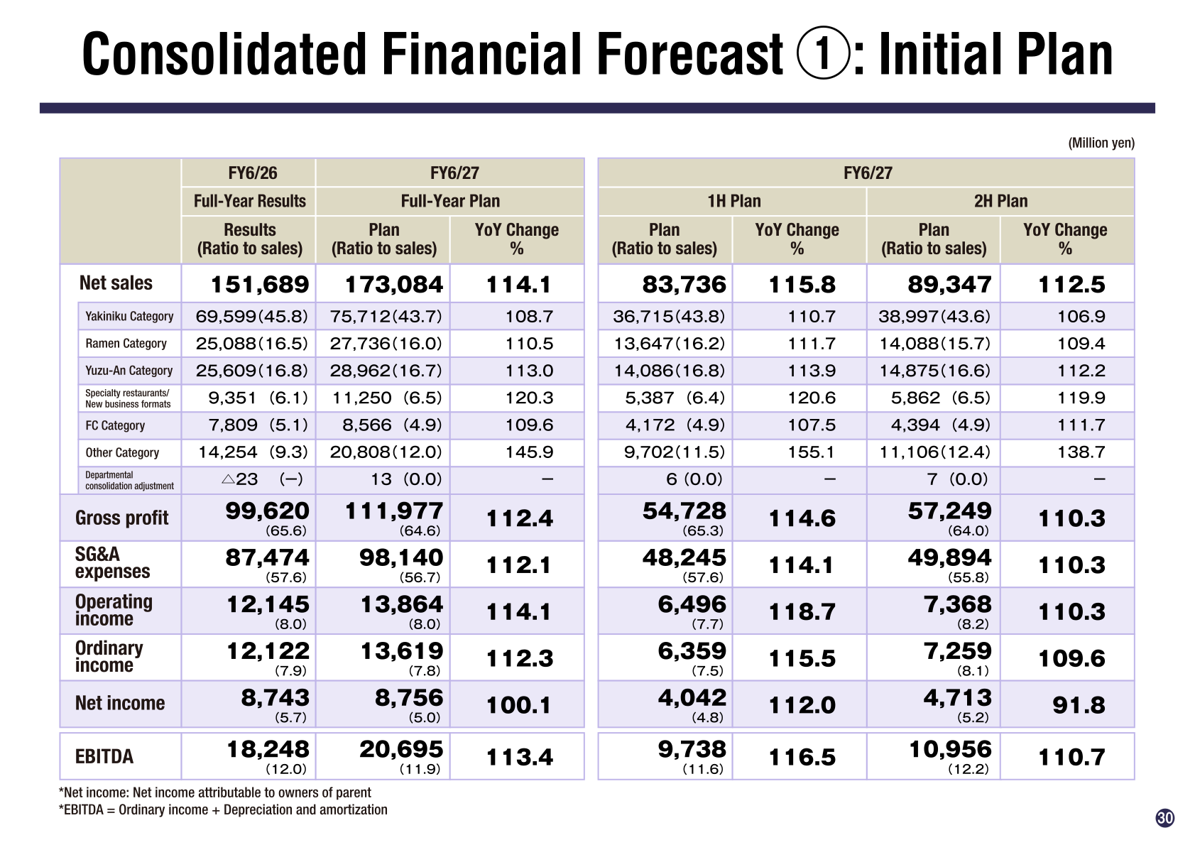 Consolidated financial forecast for FY6/27 (initial plan)