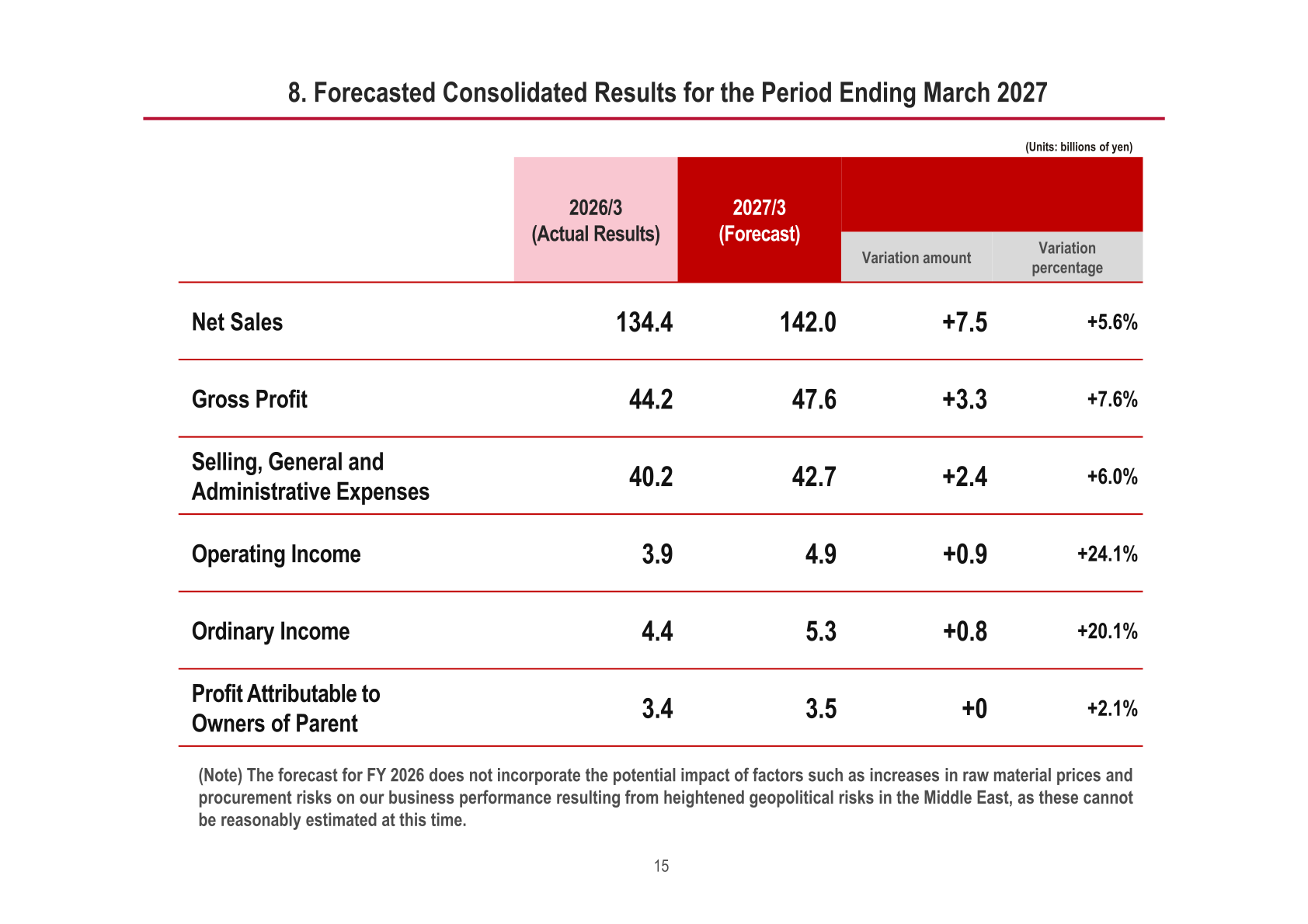 Forecasted consolidated results for the fiscal year ending March 2027