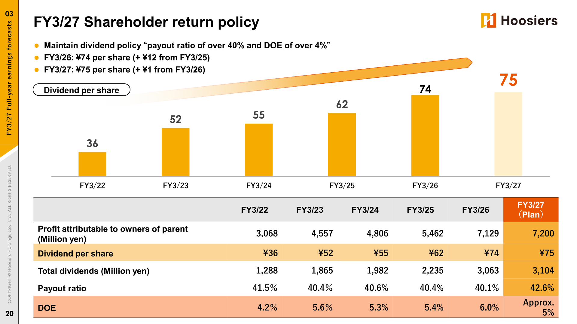 Hoosiers Holdings FY3/27 shareholder return policy and dividend per share trend