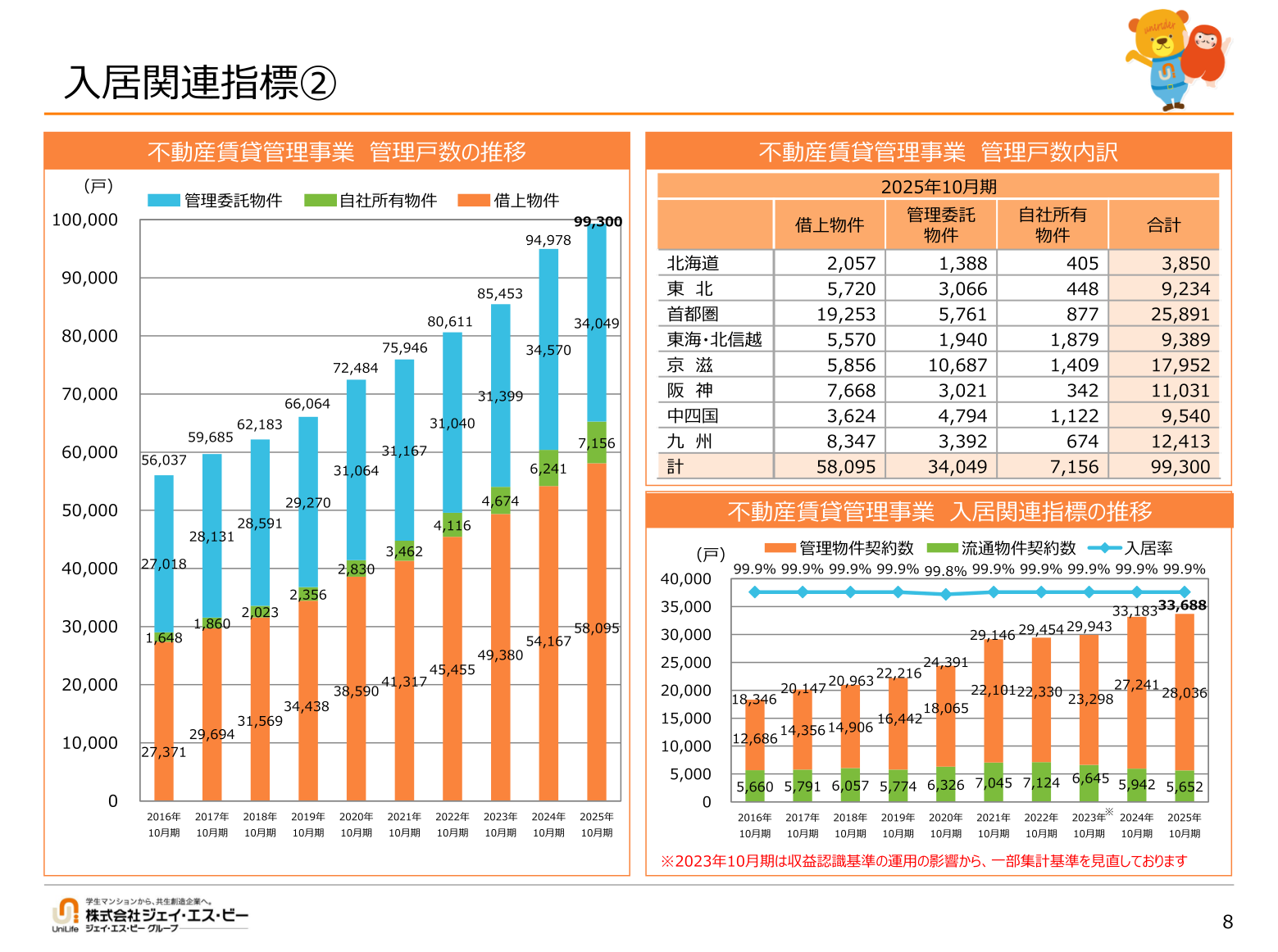 Real estate rental management business: trend in number of managed units