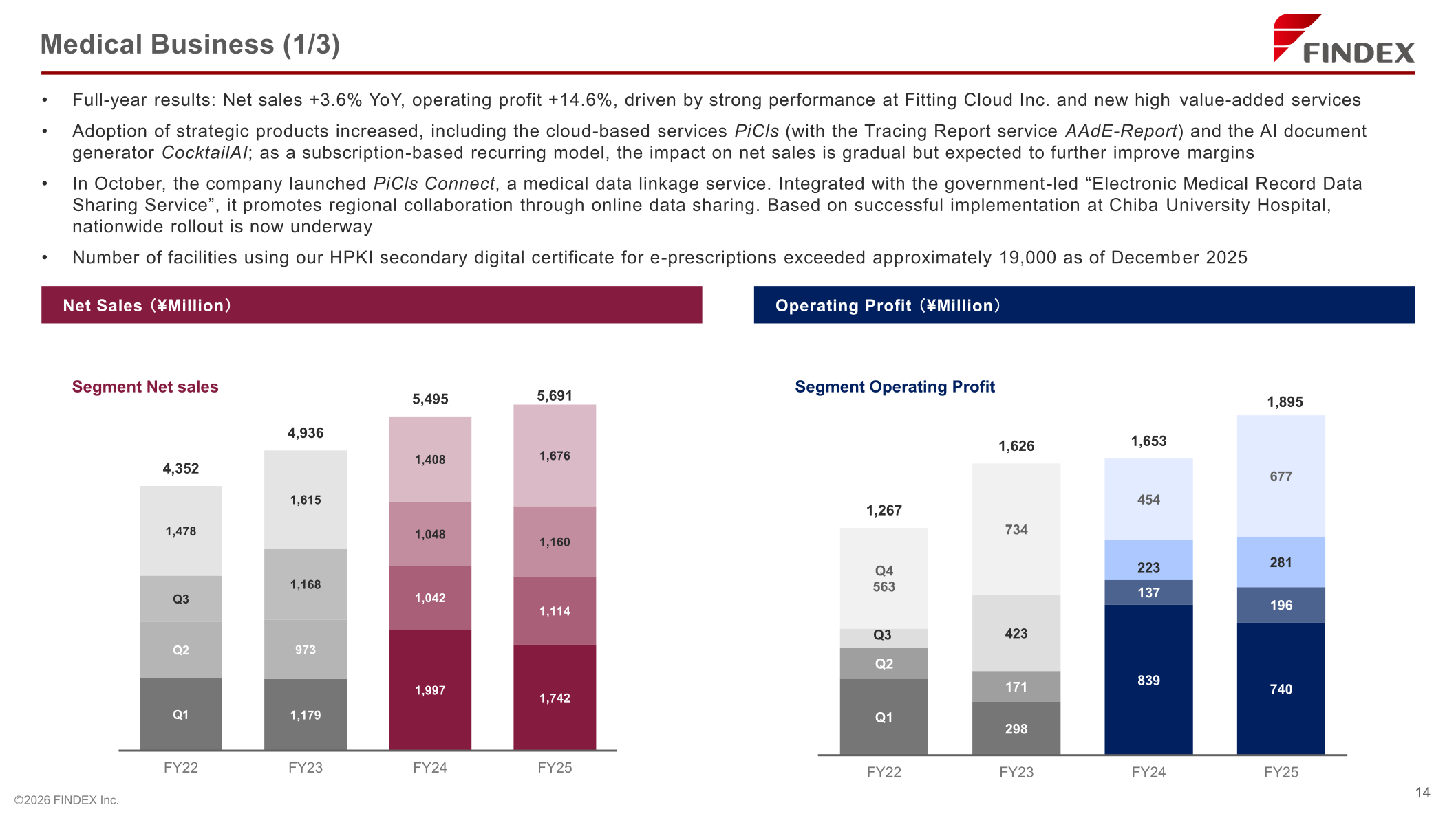 FINDEX Medical Business quarterly net sales and operating profit trends from FY22 to FY25