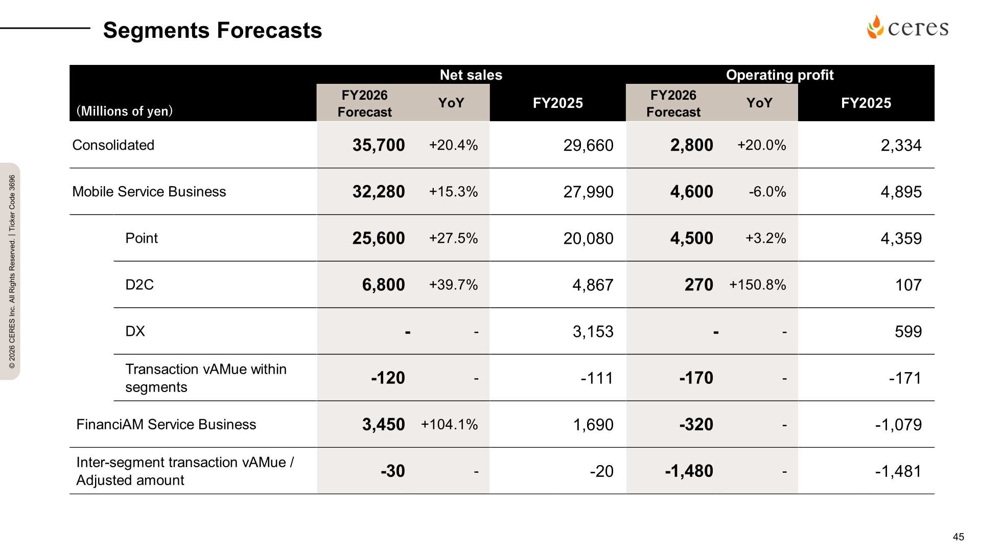FY2026 segment forecasts for net sales and operating profit