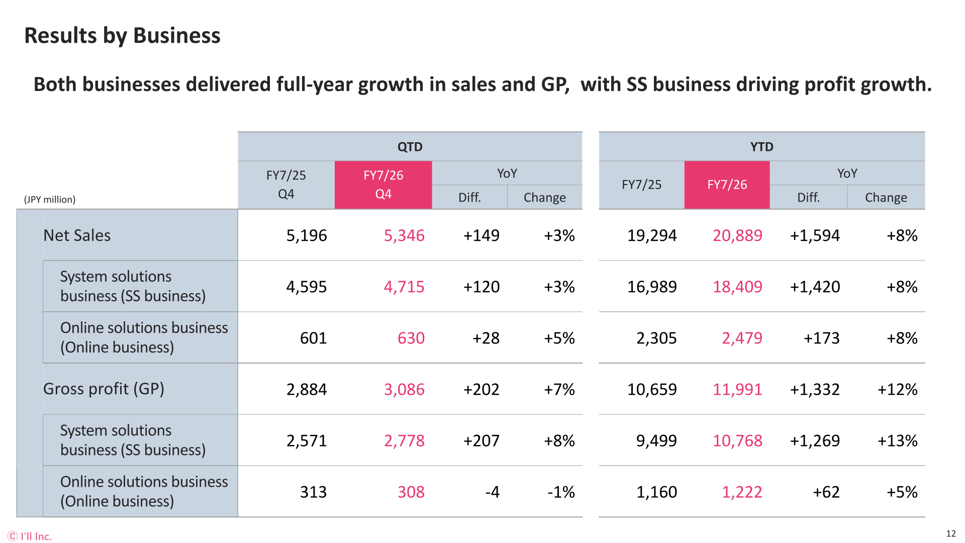 I'LL FY7/26 net sales and gross profit by business