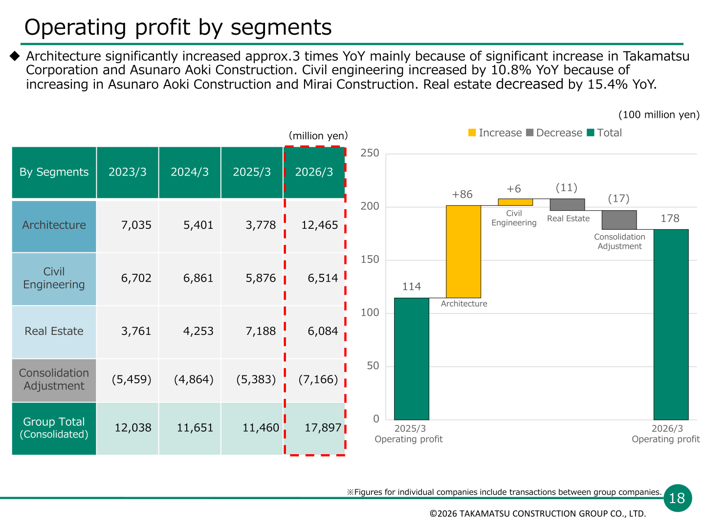 Operating profit by segment, FY ended March 2023 to FY ended March 2026