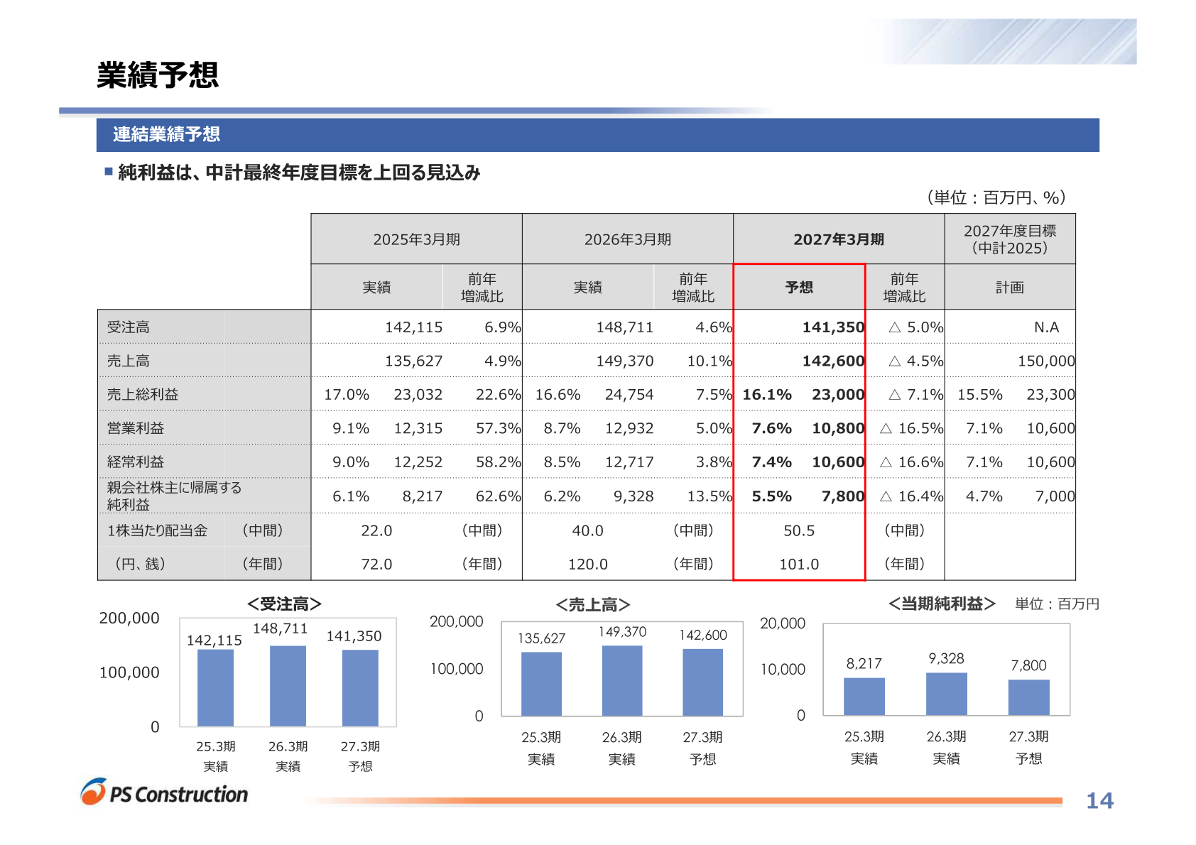 Slide of PS Construction's consolidated forecast for the fiscal year ending March 31, 2027, showing orders received, revenue, gross profit, operating profit, ordinary profit and net income against the prior year and the medium-term plan targets