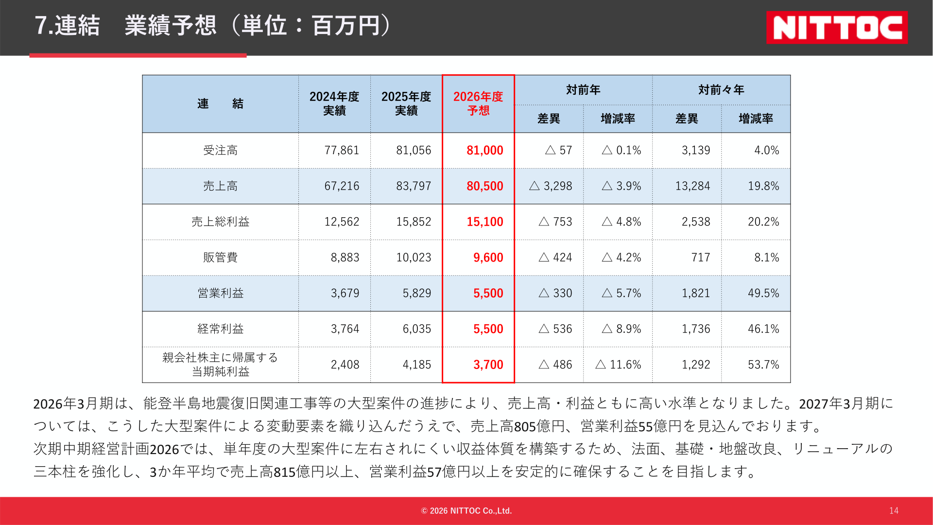 Fiscal 2026 (FY ending March 31, 2027) consolidated forecast compared with fiscal 2025 and fiscal 2024 actual results