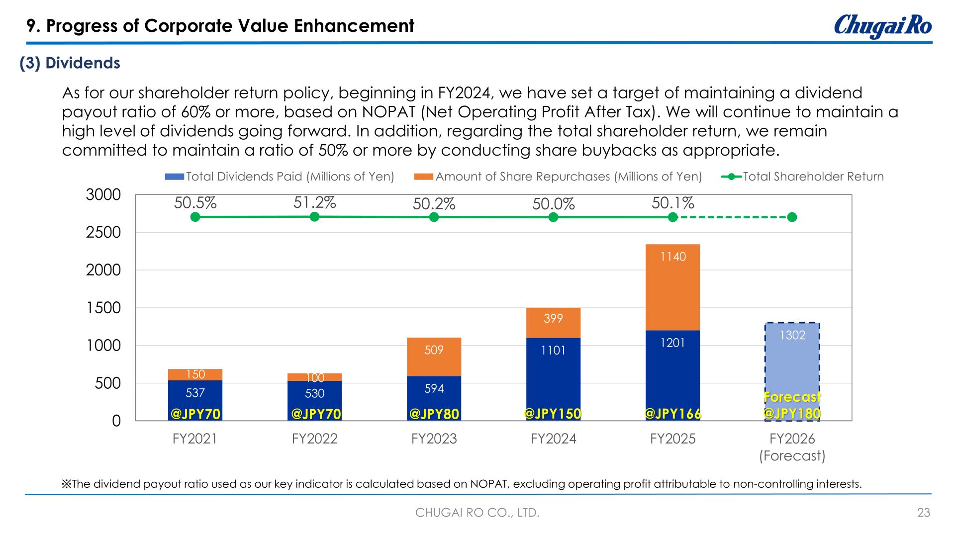 Dividends, share repurchases and total shareholder return