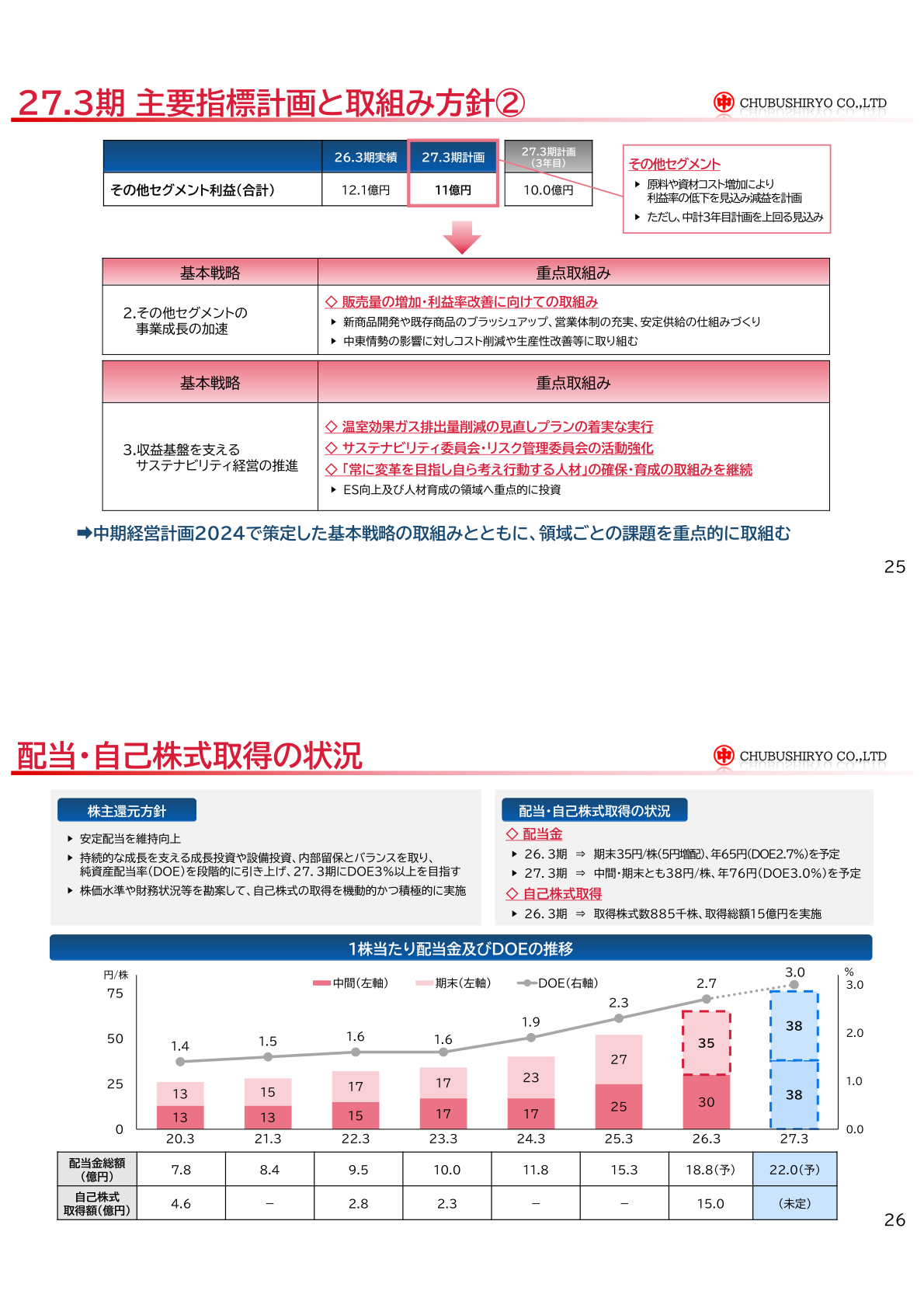 Status of Chubu Shiryo's dividends and share buybacks
