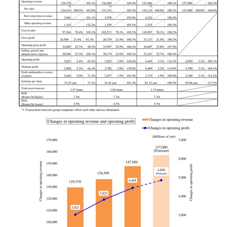 Mr Max Holdings (8203): FY2025 Results Summary — Operating Profit Rises for a Second Straight Year