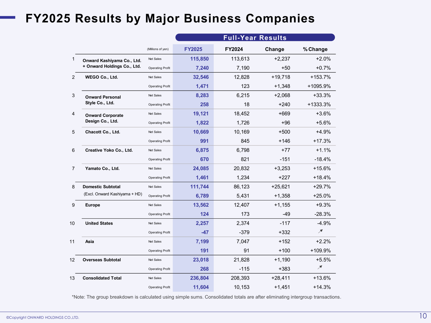Table of FY2025 results by major Onward Group business companies, domestic and overseas