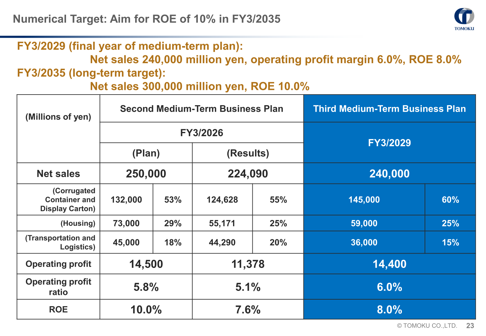 Tomoku numerical targets comparing the Second Medium-Term Business Plan and FY3/2029 targets of the Third Medium-Term Business Plan