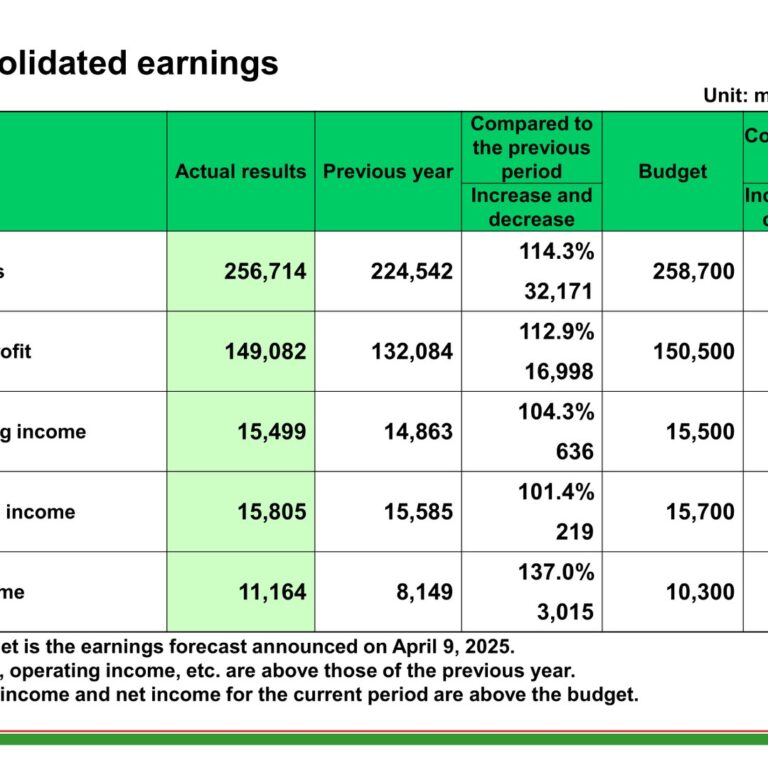 Saizeriya Co., Ltd. (7581): FY2025 Results Summary — Sales and Profits Above the Previous Year as Group Outlets Reach 1,682