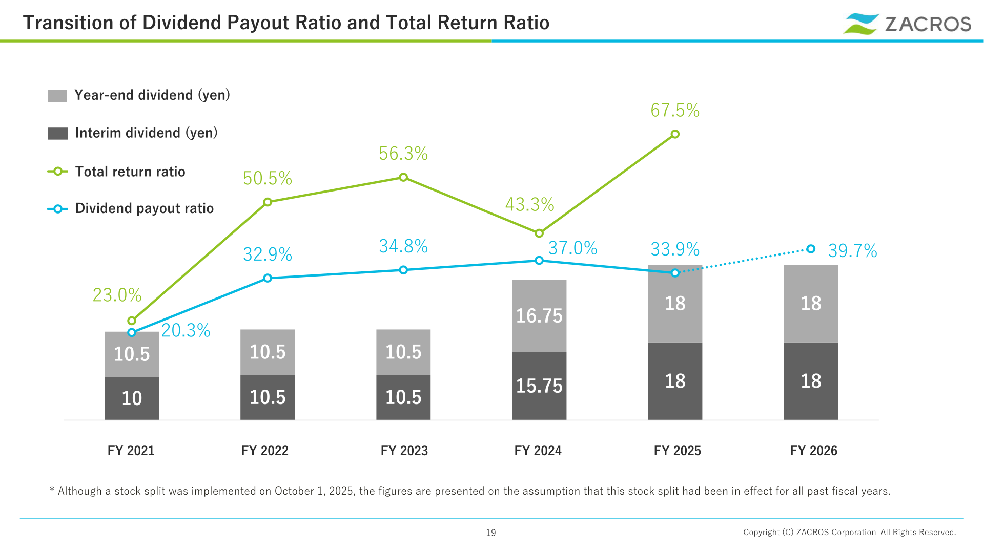 Transition of dividend payout ratio and total return ratio, FY2021-FY2026