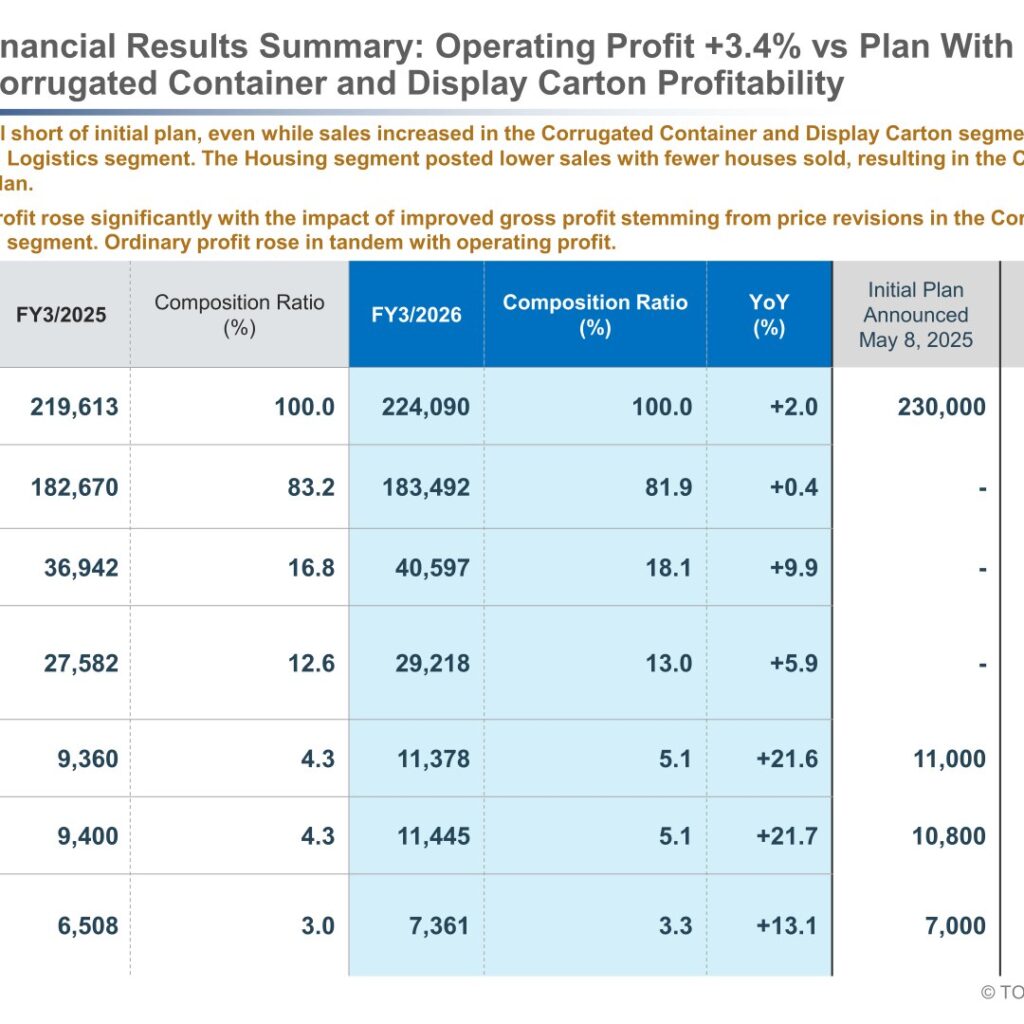 Tomoku (3946): FY2025 Results Summary — Record Operating Profit on Corrugated Price Revisions, New Medium-Term Plan Targets ROE 8.0%