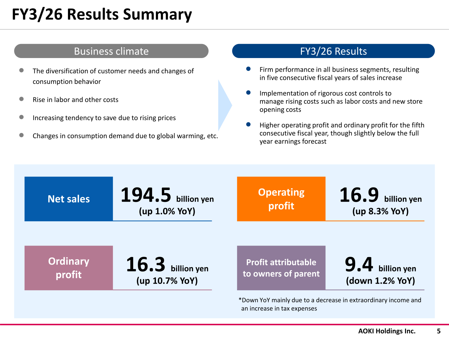 AOKI Holdings FY3/26 results summary: net sales 194.5 billion yen, operating profit 16.9 billion yen, ordinary profit 16.3 billion yen, profit attributable to owners of parent 9.4 billion yen