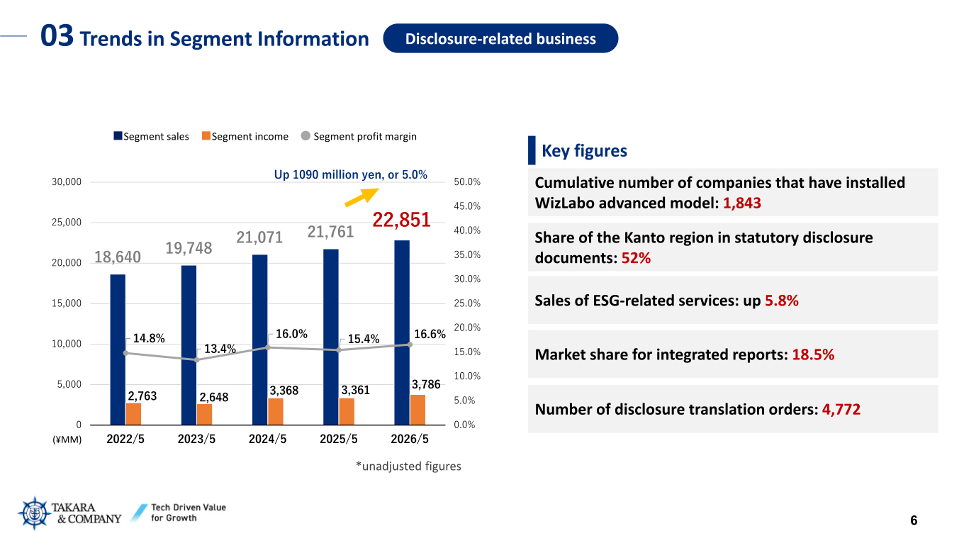 Chart of Disclosure-related business segment sales, segment income, and segment profit margin trends, fiscal years ended May 2022-2026