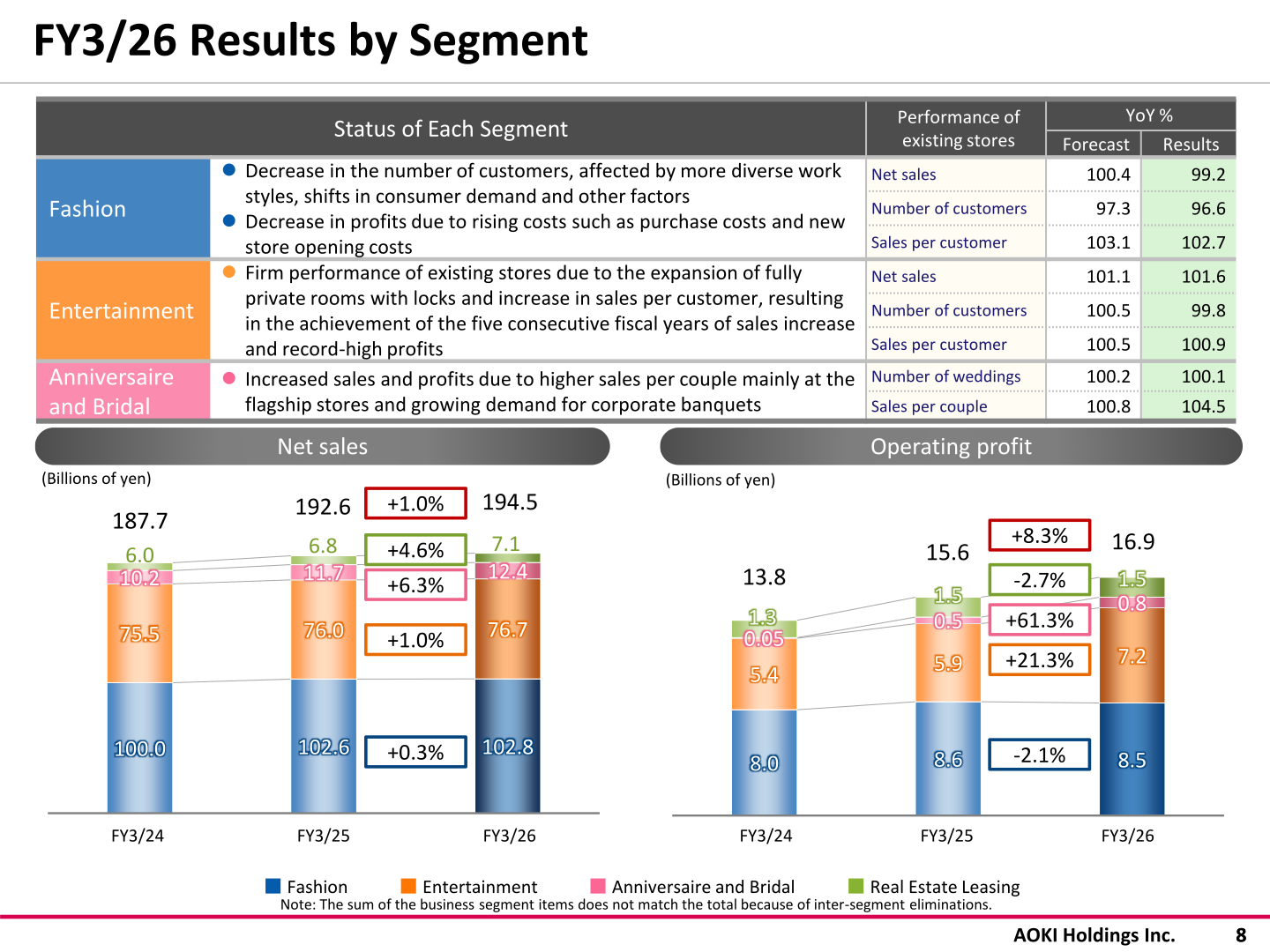 AOKI Holdings FY3/26 net sales and operating profit by segment: Fashion, Entertainment, Anniversaire and Bridal, Real Estate Leasing