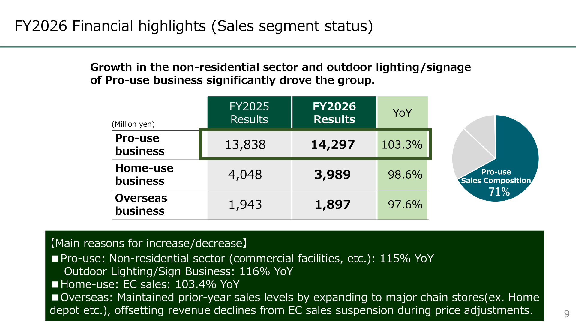 Sales by segment for FY2025 and FY2026 with year-on-year changes and the 71% Pro-use sales composition