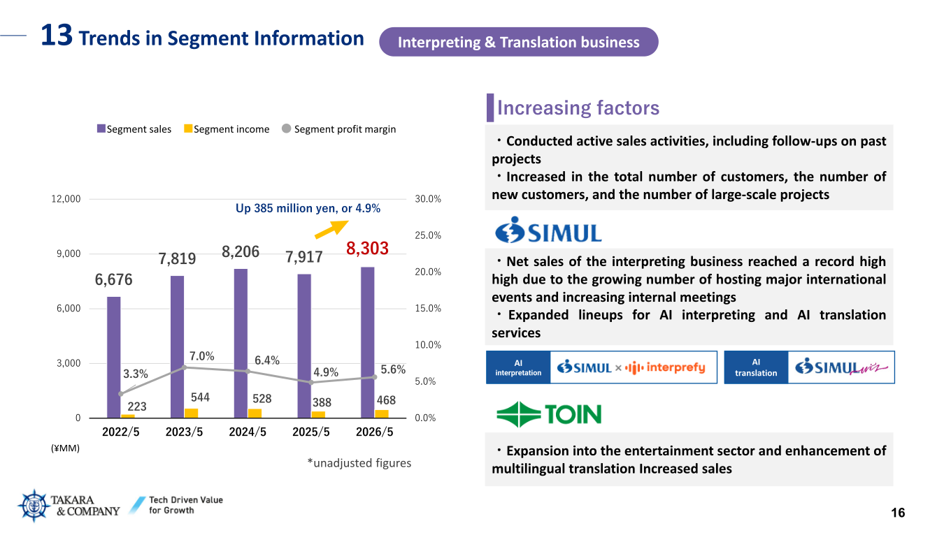 Chart of Interpreting & Translation business segment sales, segment income, and segment profit margin trends, fiscal years ended May 2022-2026