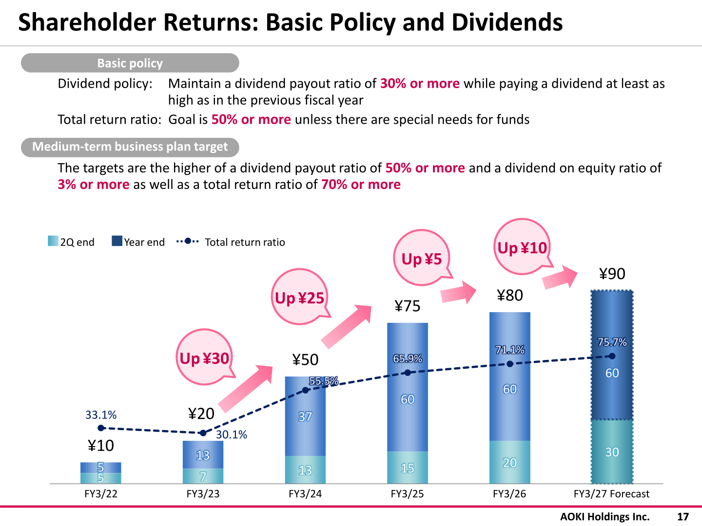 AOKI Holdings annual dividend per share and total return ratio, FY3/22 through FY3/27 forecast