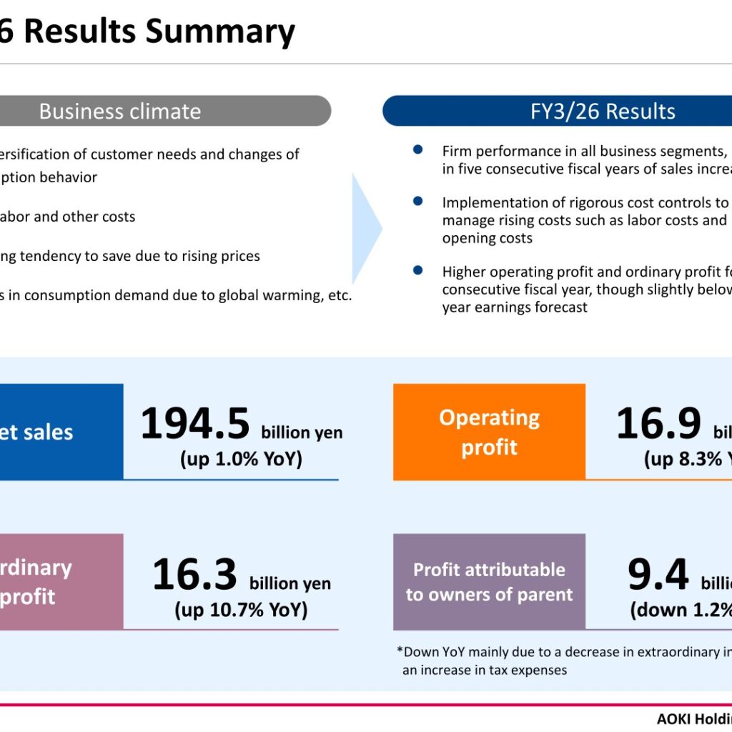 AOKI Holdings (8214): FY2025 Results Summary — Five Straight Years of Higher Sales and Operating Profit, Net Income Dips on Lower Extraordinary Gains