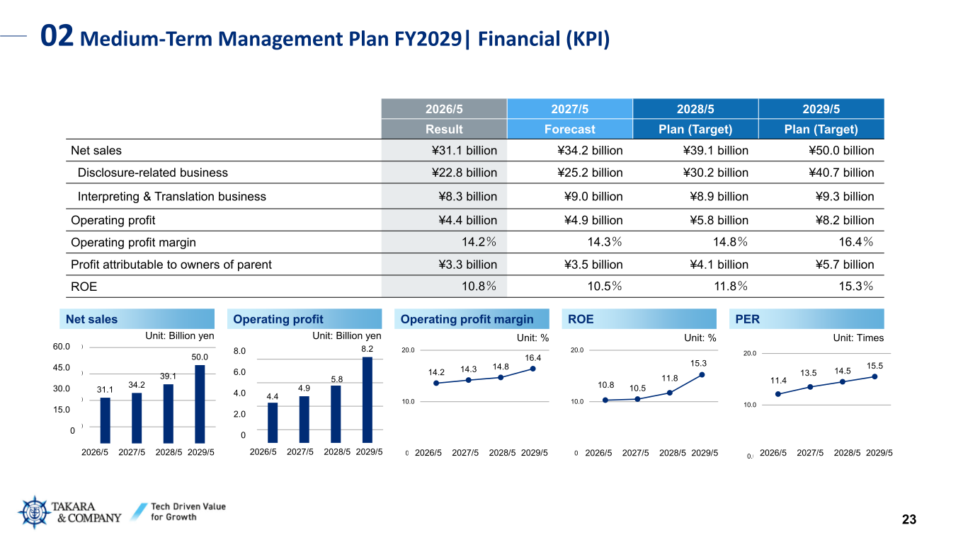 Medium-Term Management Plan FY2029 financial KPI table showing net sales, operating profit, operating profit margin, profit attributable to owners of parent, and ROE targets for fiscal years ending May 2027-2029