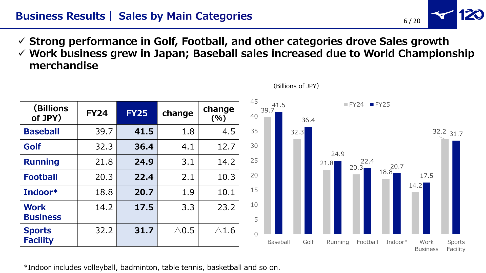 Bar chart comparing FY2024 and FY2025 sales by main product category