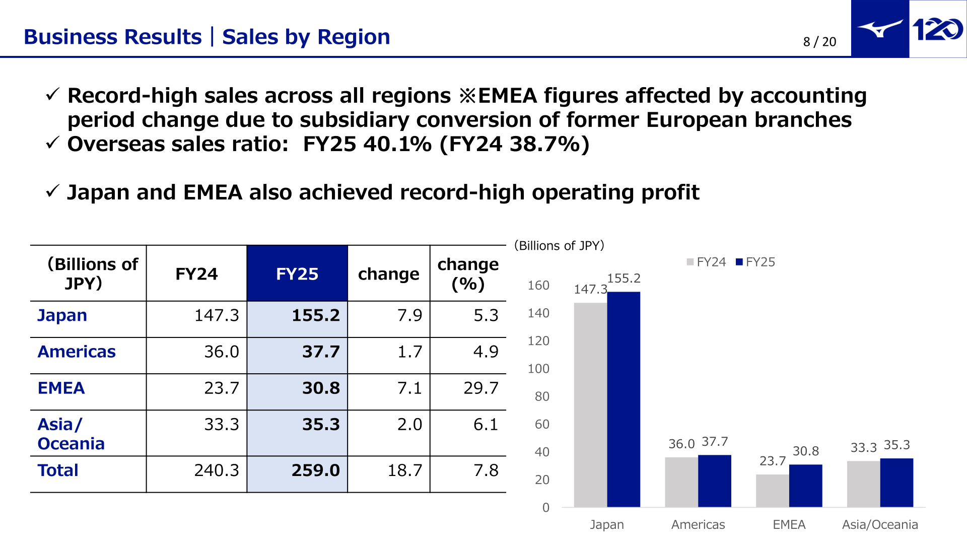 Bar chart comparing FY2024 and FY2025 sales by region