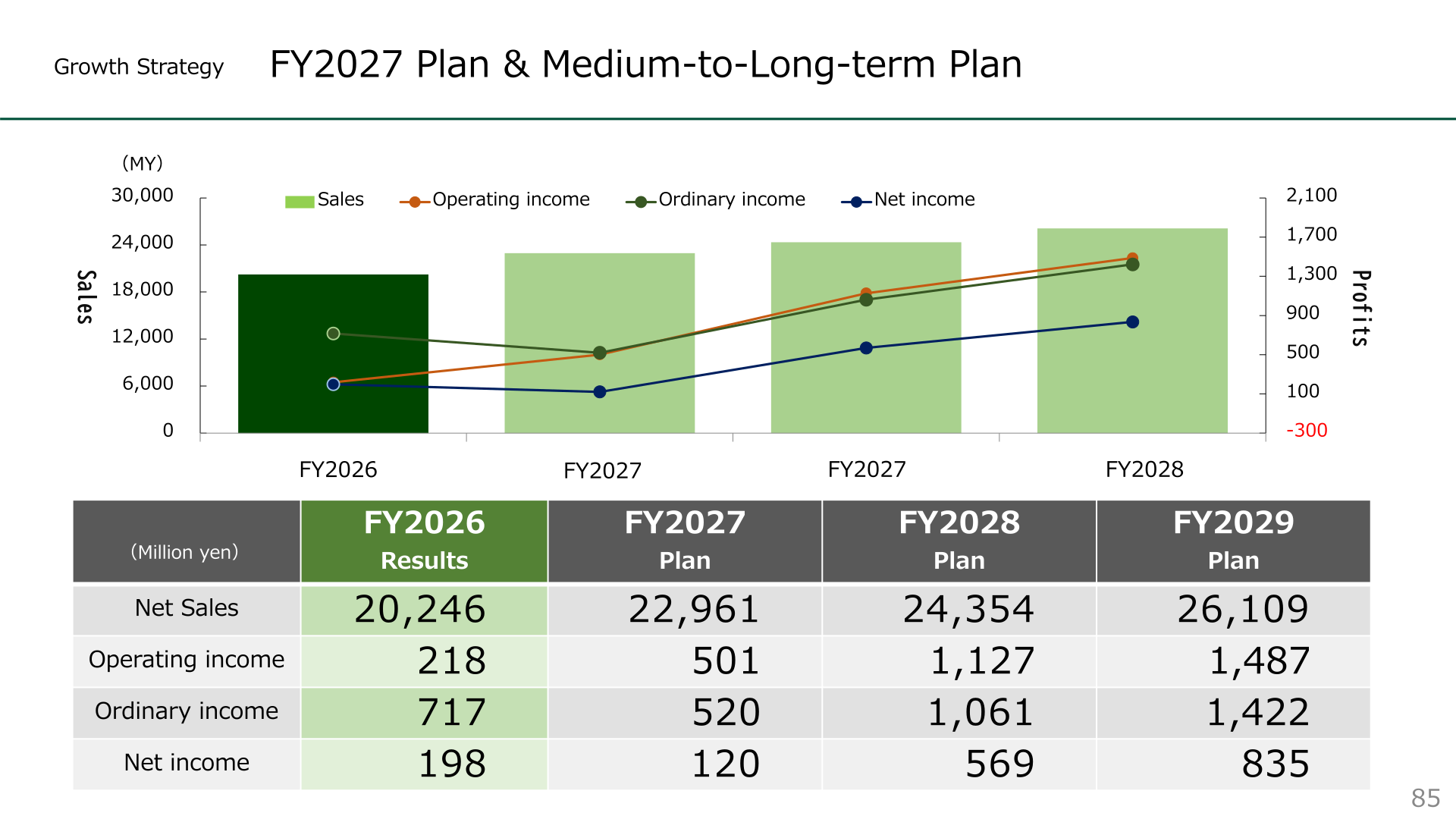 FY2027 plan and medium-to-long-term plan through FY2029 for net sales, operating income, ordinary income and net income
