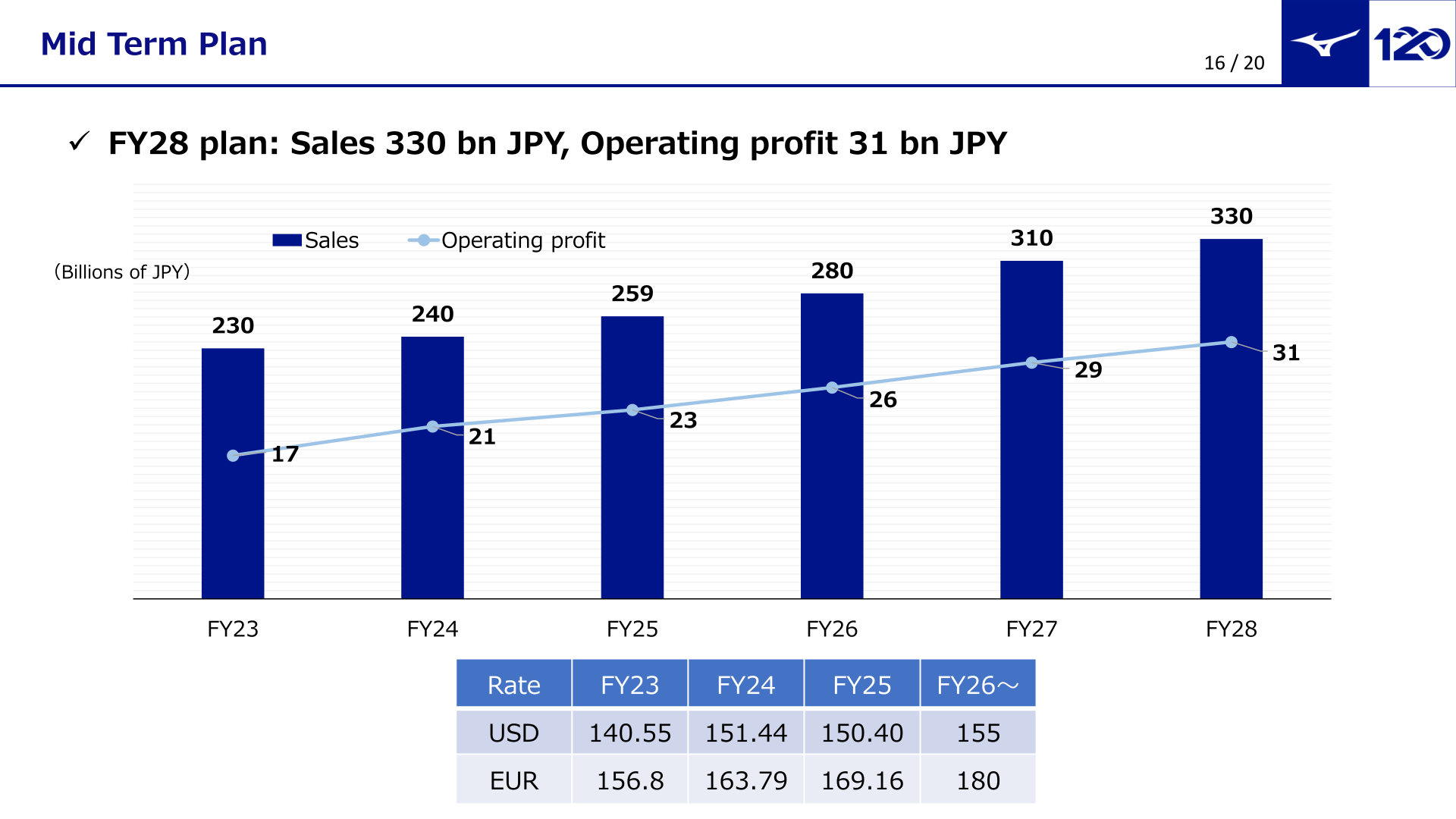 Mid-term plan chart showing Sales and Operating profit from FY23 through FY28