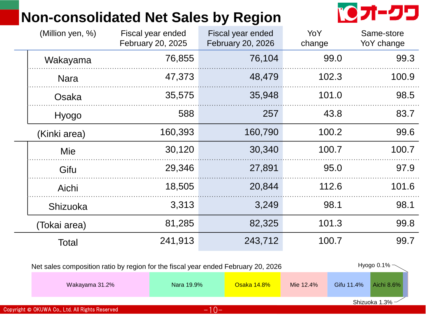 Non-consolidated net sales by region for the fiscal year ended February 20, 2026