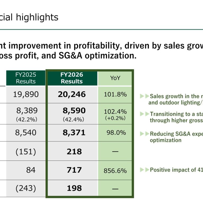 Takasho Co., Ltd. (7590): FY2025 Results Summary — Return to Profit on SG&A Optimization and Non-Residential Demand