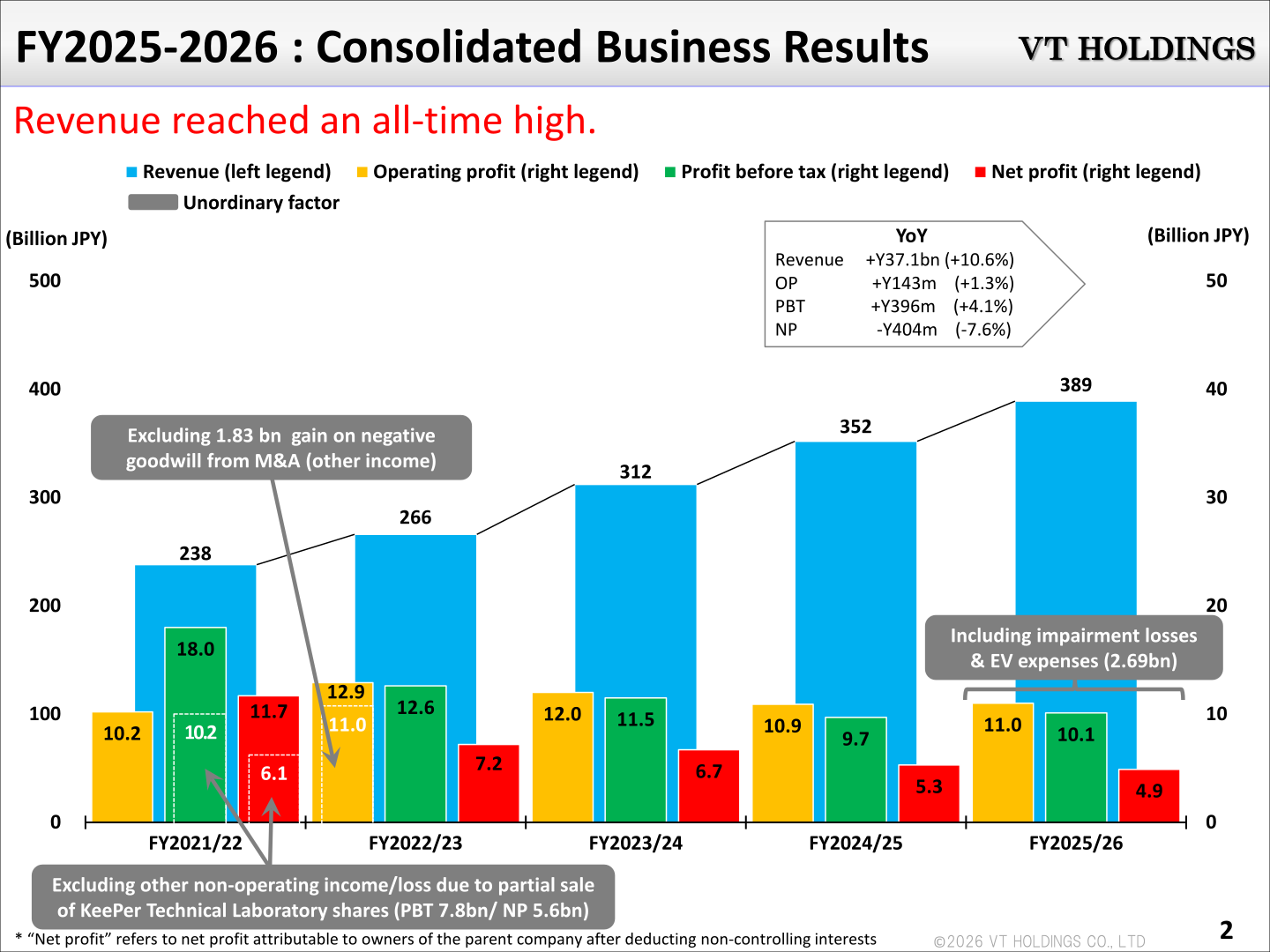 Bar chart of VT Holdings revenue, operating profit, profit before tax and net profit from FY2021/22 to FY2025/26
